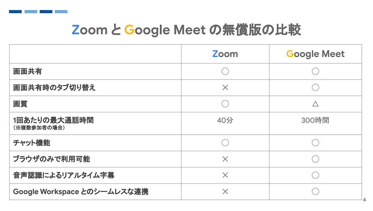 Zoom と Google Meetの機能比較表-4