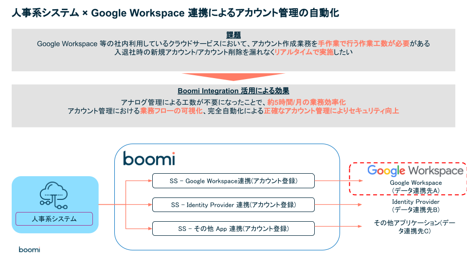 Boomi Intelligant Integration and Automationご紹介資料03